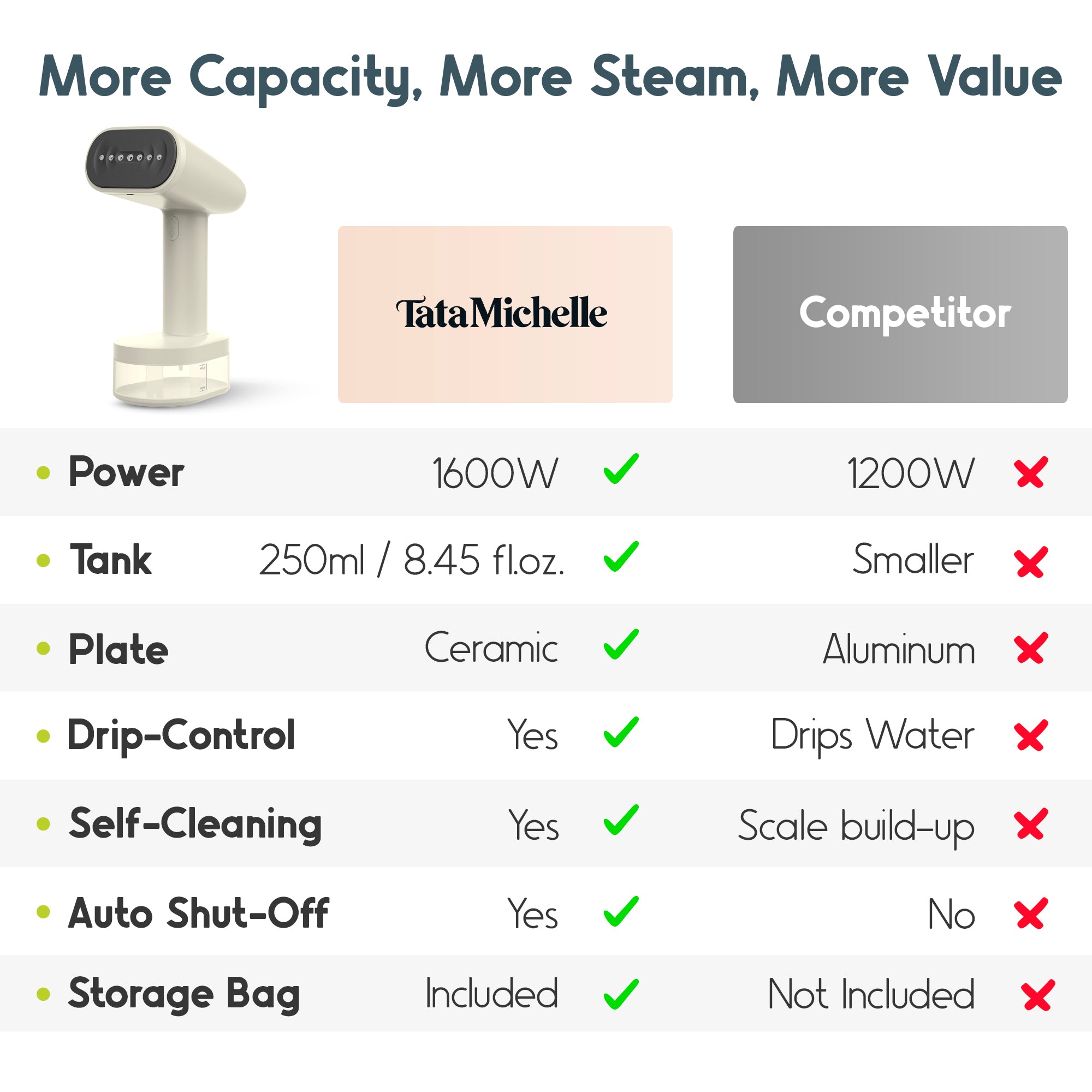 Comparison chart showing TataMichelle 1600W steamer vs competitors, highlighting its ceramic plate, 250ml tank, and self-cleaning feature.